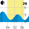Carolina Beach tide chart for Tuesday, April 20, 2021