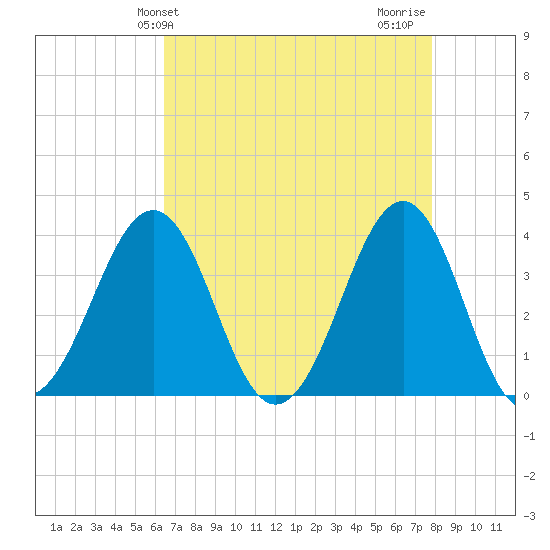 Carolina Beach tide chart for Saturday, April 24, 2021