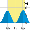 Carolina Beach tide chart for Saturday, April 24, 2021