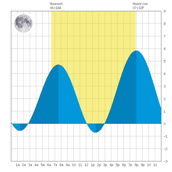 Carolina Beach tide chart for Monday, April 26, 2021
