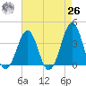 Carolina Beach tide chart for Monday, April 26, 2021