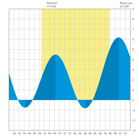 Carolina Beach tide chart for Wednesday, April 28, 2021