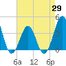Carolina Beach tide chart for Thursday, April 29, 2021