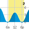 Carolina Beach tide chart for Friday, April 2, 2021