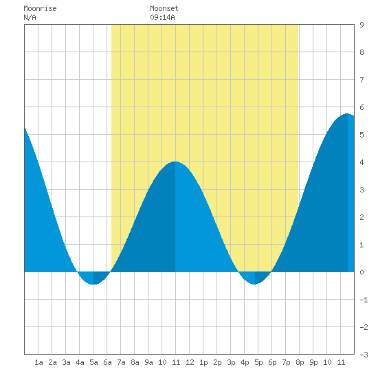 Carolina Beach tide chart for Friday, April 30, 2021