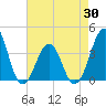 Carolina Beach tide chart for Friday, April 30, 2021