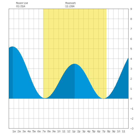Carolina Beach tide chart for Saturday, April 3, 2021
