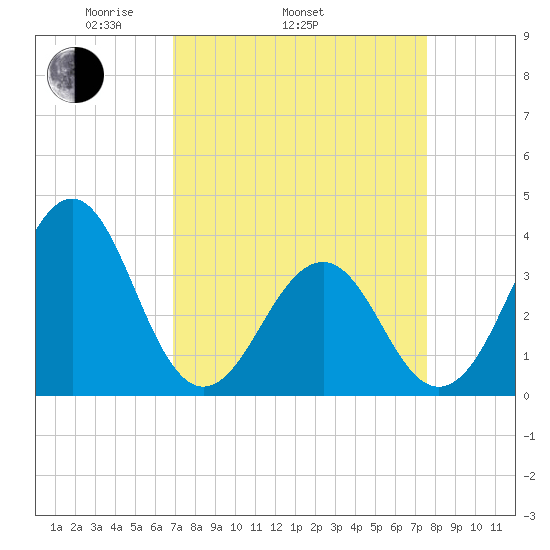 Carolina Beach tide chart for Sunday, April 4, 2021