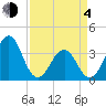 Carolina Beach tide chart for Sunday, April 4, 2021