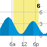 Carolina Beach tide chart for Tuesday, April 6, 2021