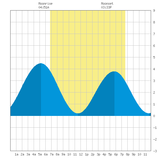Carolina Beach tide chart for Wednesday, April 7, 2021