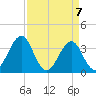 Carolina Beach tide chart for Wednesday, April 7, 2021