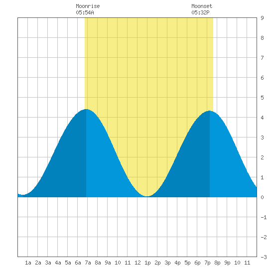 Carolina Beach tide chart for Friday, April 9, 2021
