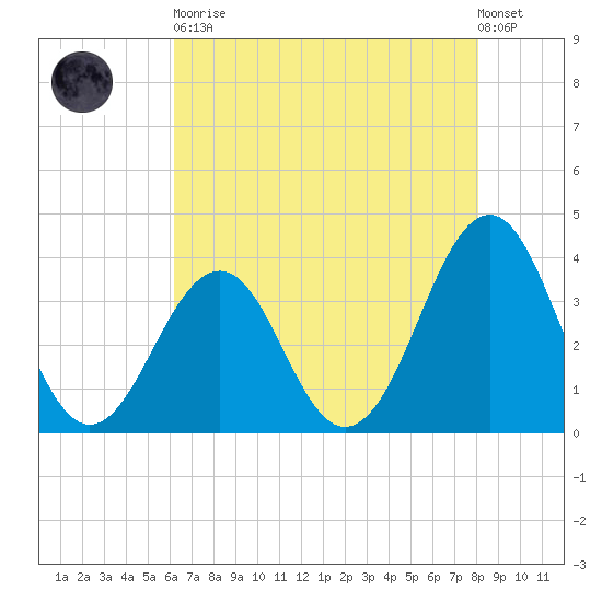 Carolina Beach tide chart for Tuesday, May 11, 2021