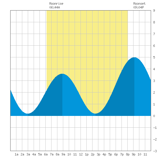 Carolina Beach tide chart for Wednesday, May 12, 2021