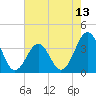 Carolina Beach tide chart for Thursday, May 13, 2021