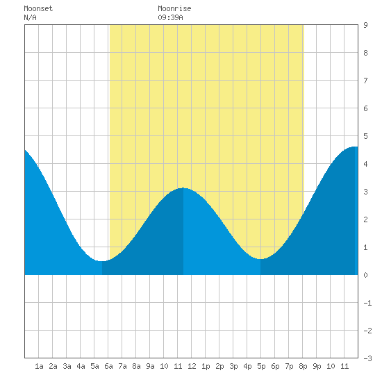 Carolina Beach tide chart for Sunday, May 16, 2021