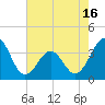 Carolina Beach tide chart for Sunday, May 16, 2021
