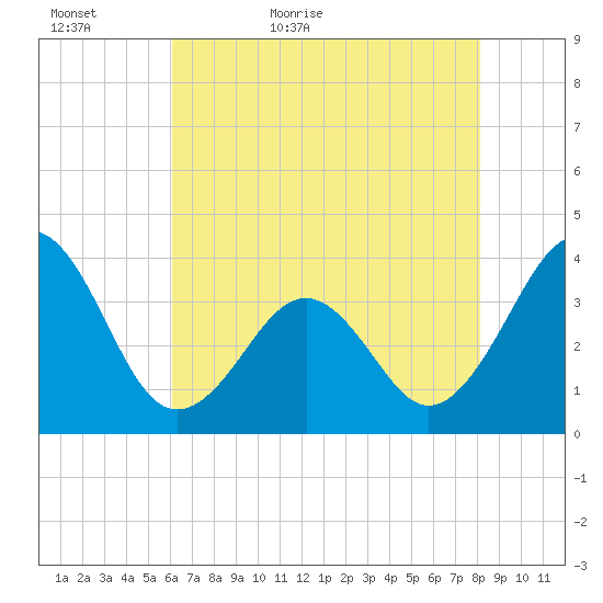 Carolina Beach tide chart for Monday, May 17, 2021