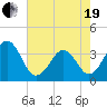 Carolina Beach tide chart for Wednesday, May 19, 2021