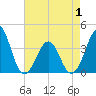 Carolina Beach tide chart for Saturday, May 1, 2021