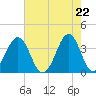 Carolina Beach tide chart for Saturday, May 22, 2021