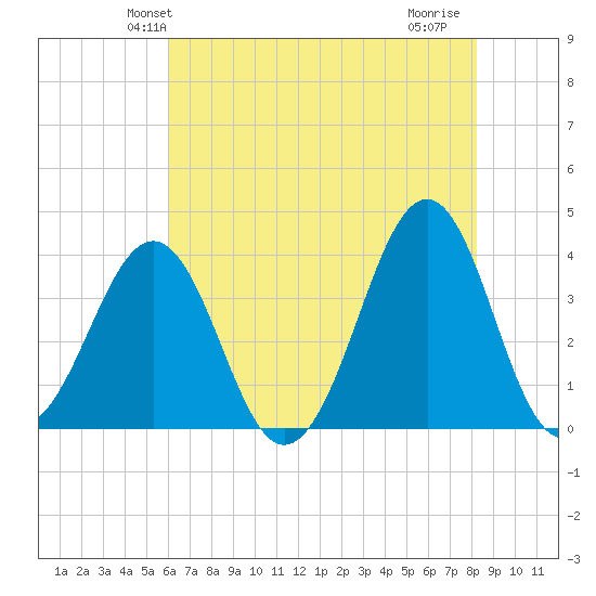 Carolina Beach tide chart for Sunday, May 23, 2021