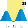 Carolina Beach tide chart for Sunday, May 23, 2021
