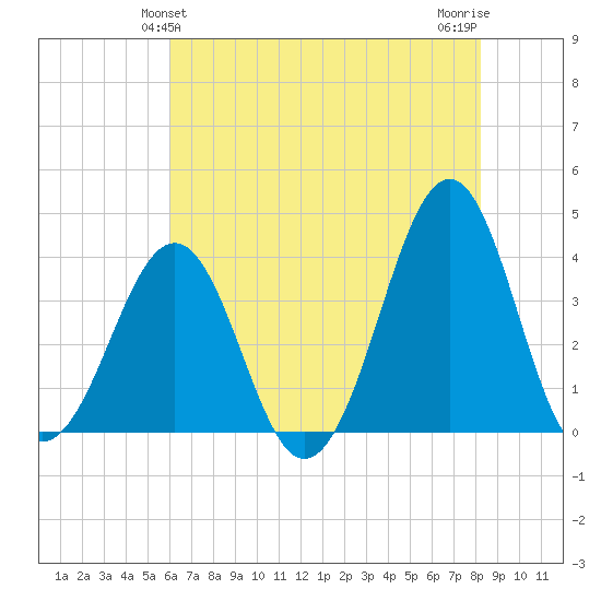 Carolina Beach tide chart for Monday, May 24, 2021