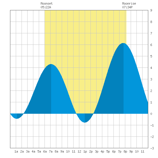 Carolina Beach tide chart for Tuesday, May 25, 2021