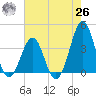 Carolina Beach tide chart for Wednesday, May 26, 2021