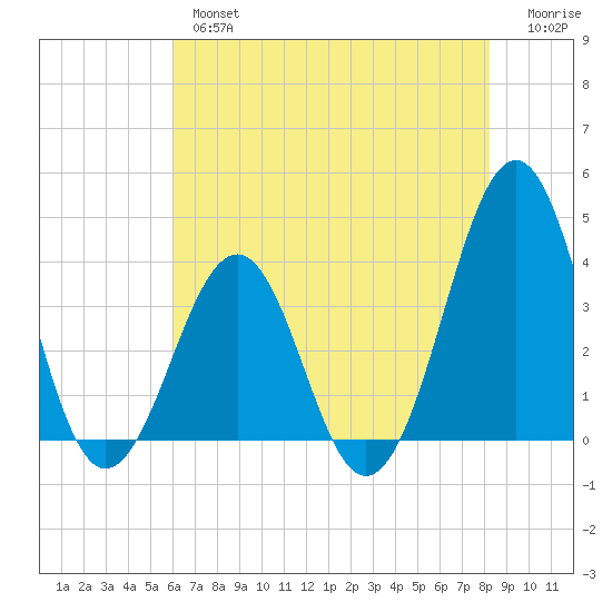 Carolina Beach tide chart for Thursday, May 27, 2021