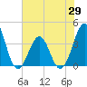 Carolina Beach tide chart for Saturday, May 29, 2021