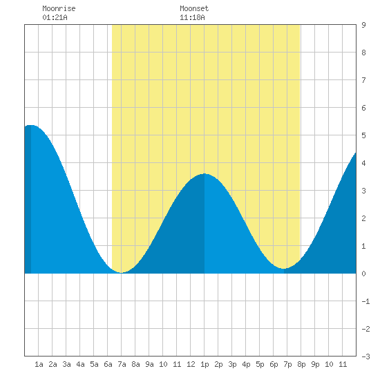 Carolina Beach tide chart for Sunday, May 2, 2021