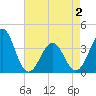 Carolina Beach tide chart for Sunday, May 2, 2021