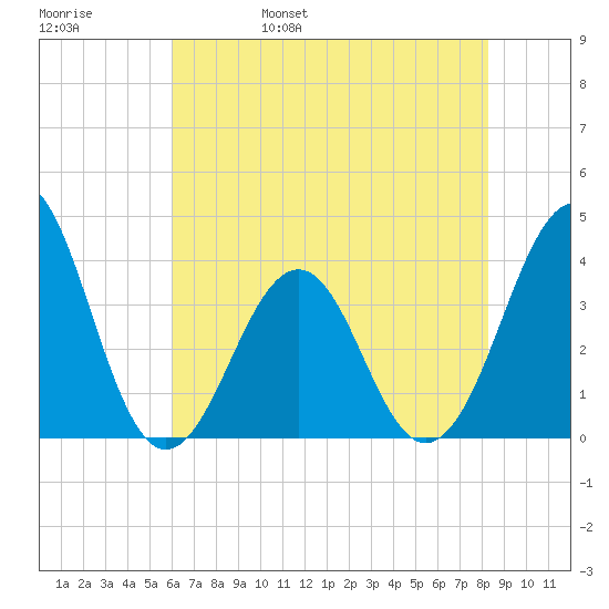Carolina Beach tide chart for Sunday, May 30, 2021