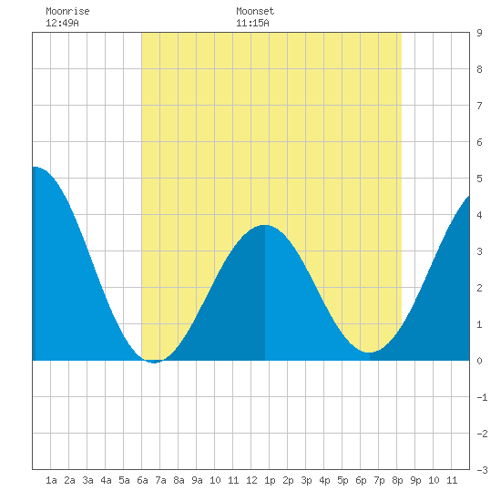 Carolina Beach tide chart for Monday, May 31, 2021