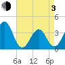 Carolina Beach tide chart for Monday, May 3, 2021