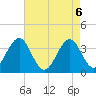 Carolina Beach tide chart for Thursday, May 6, 2021