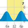 Carolina Beach tide chart for Friday, May 7, 2021