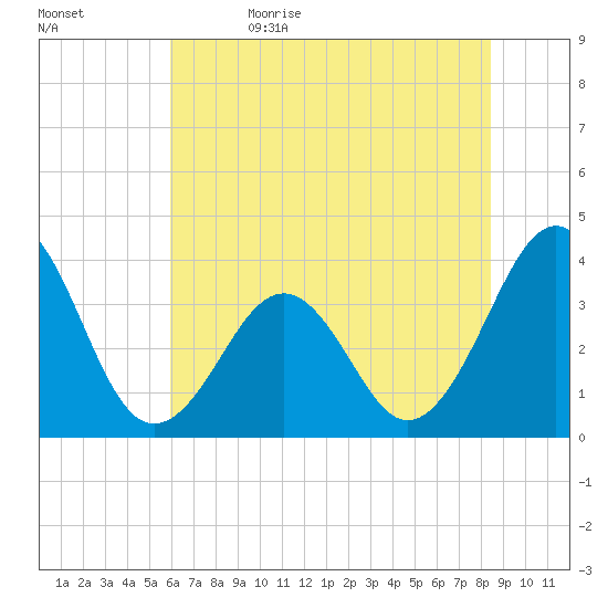 Carolina Beach tide chart for Monday, June 14, 2021