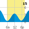 Carolina Beach tide chart for Tuesday, June 15, 2021