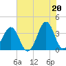 Carolina Beach tide chart for Sunday, June 20, 2021