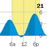 Carolina Beach tide chart for Monday, June 21, 2021