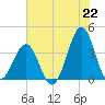Carolina Beach tide chart for Tuesday, June 22, 2021
