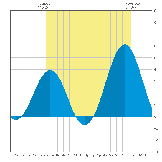 Carolina Beach tide chart for Wednesday, June 23, 2021