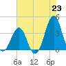 Carolina Beach tide chart for Wednesday, June 23, 2021