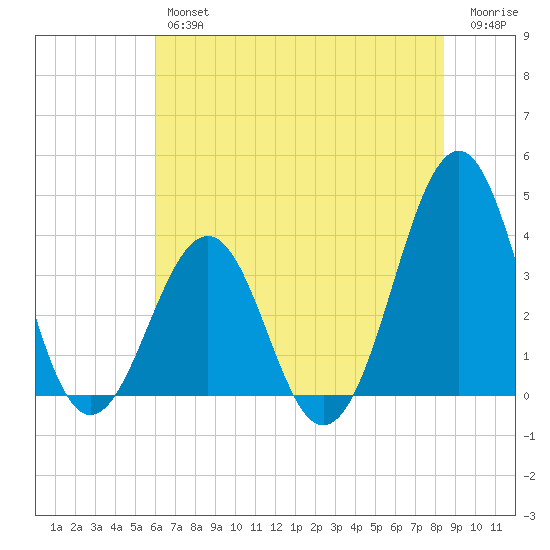 Carolina Beach tide chart for Friday, June 25, 2021