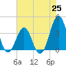 Carolina Beach tide chart for Friday, June 25, 2021