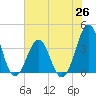 Carolina Beach tide chart for Saturday, June 26, 2021
